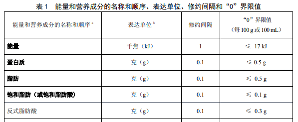 能量和營養成分的名稱和順序、表達單位、修約間隔和